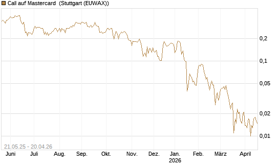 Call auf Mastercard [UBS AG (London)] Chart