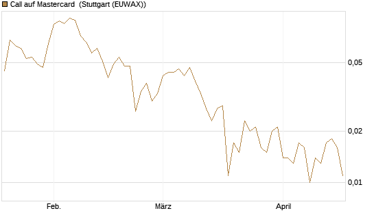 Call auf Mastercard [UBS AG (London)] Chart