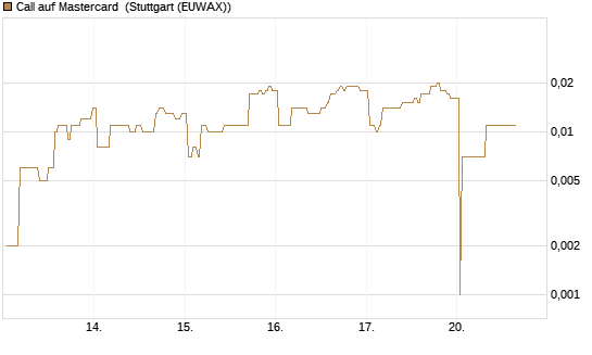 Call auf Mastercard [UBS AG (London)] Chart