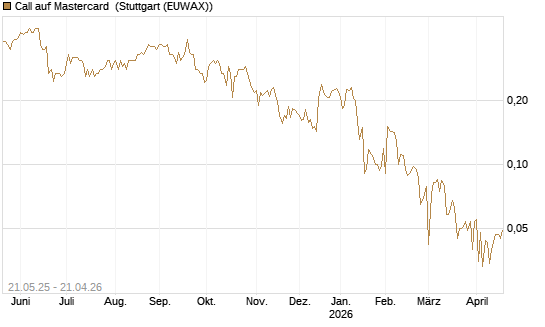 Call auf Mastercard [UBS AG (London)] Chart