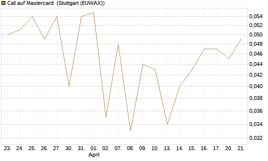 Call auf Mastercard [UBS AG (London)] Chart