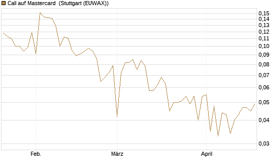Call auf Mastercard [UBS AG (London)] Chart