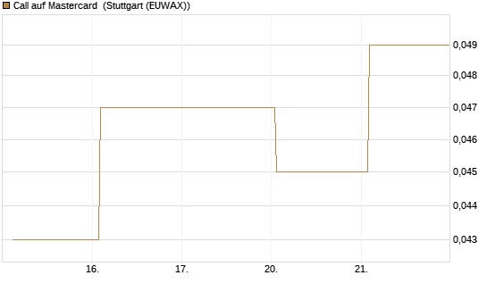 Call auf Mastercard [UBS AG (London)] Chart