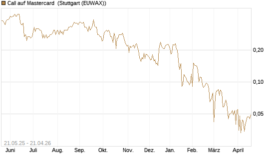 Call auf Mastercard [UBS AG (London)] Chart