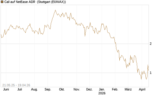 Call auf NetEase ADR [Société Générale Effekten GmbH] Chart