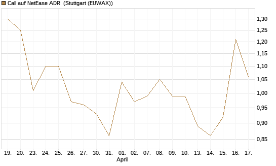 Call auf NetEase ADR [Société Générale Effekten GmbH] Chart
