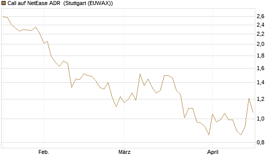 Call auf NetEase ADR [Société Générale Effekten GmbH] Chart