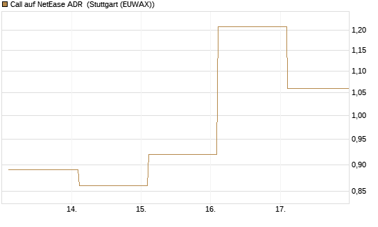 Call auf NetEase ADR [Société Générale Effekten GmbH] Chart