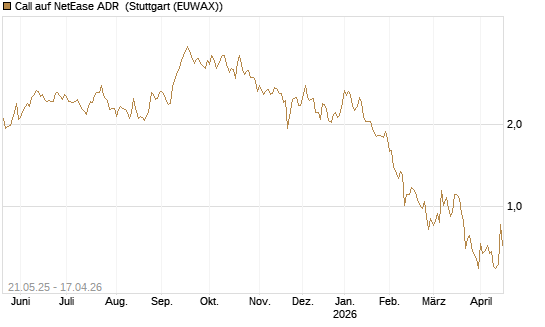 Call auf NetEase ADR [Société Générale Effekten GmbH] Chart