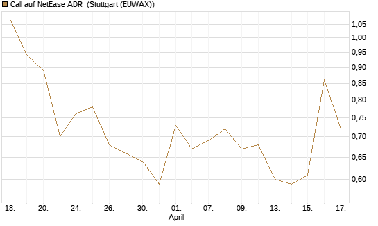 Call auf NetEase ADR [Société Générale Effekten GmbH] Chart