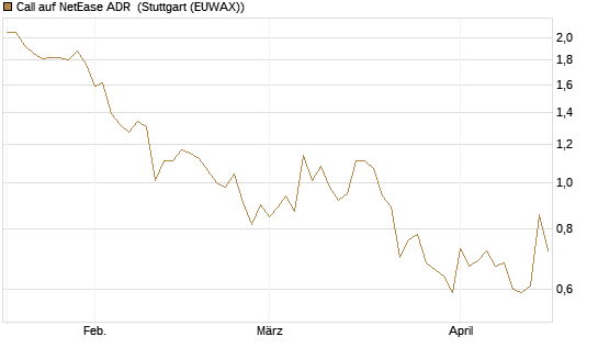 Call auf NetEase ADR [Société Générale Effekten GmbH] Chart