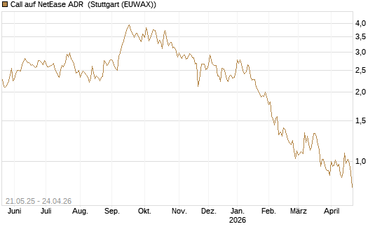 Call auf NetEase ADR [Société Générale Effekten GmbH] Chart