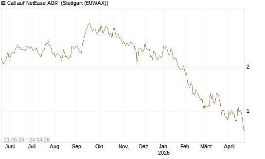 Call auf NetEase ADR [Société Générale Effekten GmbH] Chart