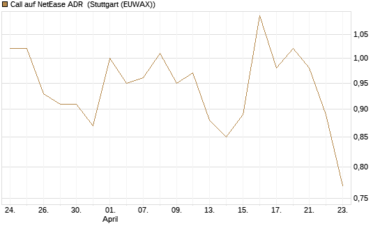 Call auf NetEase ADR [Société Générale Effekten GmbH] Chart