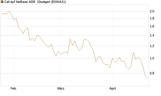 Call auf NetEase ADR [Société Générale Effekten GmbH] Chart