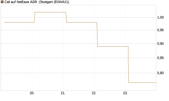 Call auf NetEase ADR [Société Générale Effekten GmbH] Chart