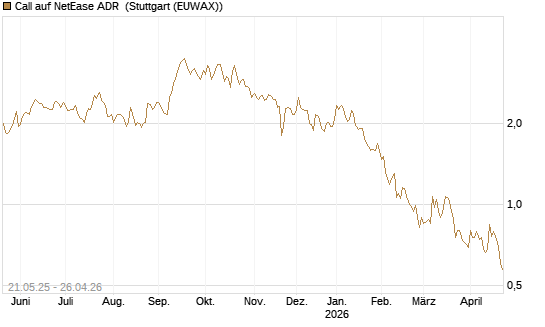 Call auf NetEase ADR [Société Générale Effekten GmbH] Chart