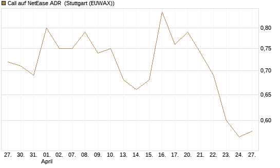 Call auf NetEase ADR [Société Générale Effekten GmbH] Chart