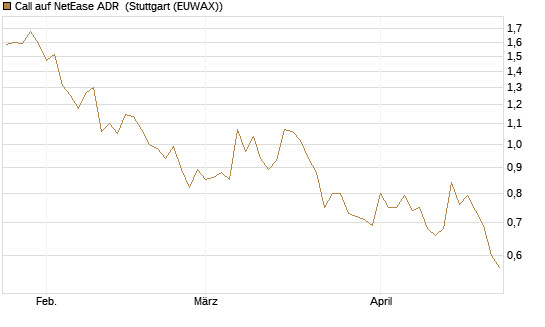 Call auf NetEase ADR [Société Générale Effekten GmbH] Chart