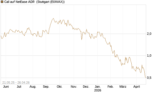 Call auf NetEase ADR [Société Générale Effekten GmbH] Chart