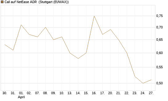 Call auf NetEase ADR [Société Générale Effekten GmbH] Chart