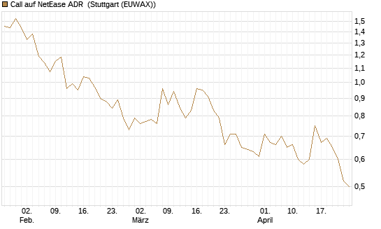 Call auf NetEase ADR [Société Générale Effekten GmbH] Chart