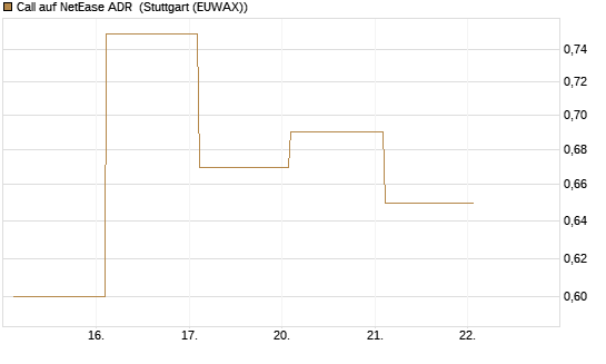 Call auf NetEase ADR [Société Générale Effekten GmbH] Chart