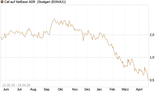 Call auf NetEase ADR [Société Générale Effekten GmbH] Chart