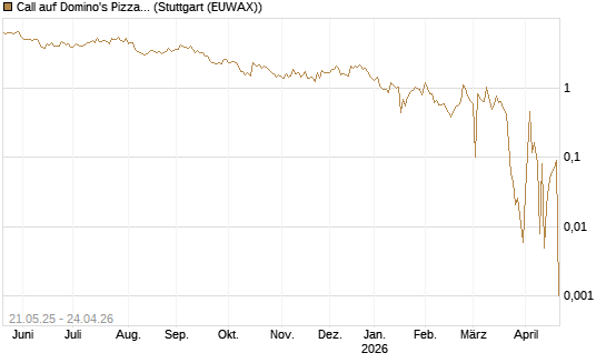 Call auf Domino's Pizza [UBS AG (London)] Chart