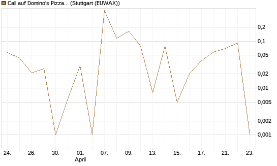 Call auf Domino's Pizza [UBS AG (London)] Chart