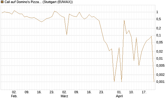 Call auf Domino's Pizza [UBS AG (London)] Chart