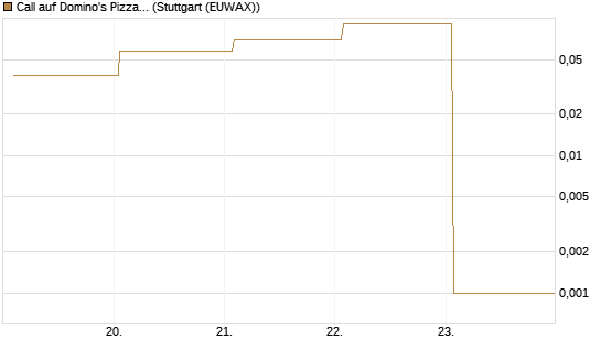 Call auf Domino's Pizza [UBS AG (London)] Chart