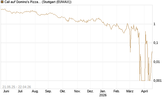 Call auf Domino's Pizza [UBS AG (London)] Chart
