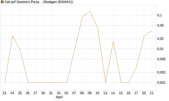 Call auf Domino's Pizza [UBS AG (London)] Chart