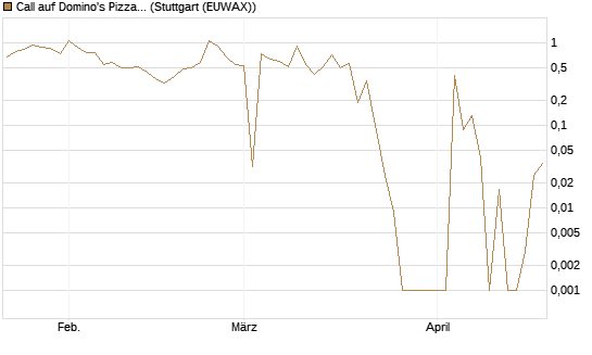 Call auf Domino's Pizza [UBS AG (London)] Chart