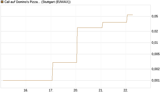 Call auf Domino's Pizza [UBS AG (London)] Chart