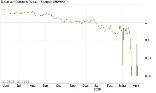 Call auf Domino's Pizza [UBS AG (London)] Chart