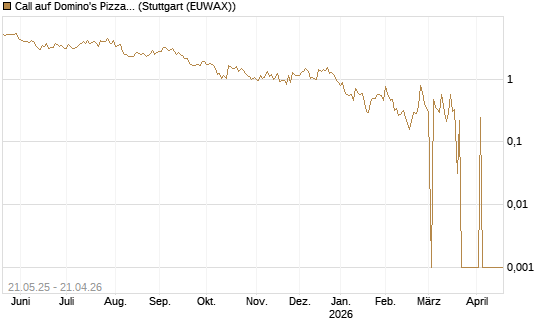 Call auf Domino's Pizza [UBS AG (London)] Chart