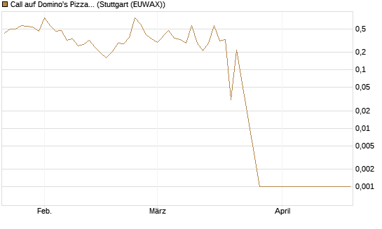 Call auf Domino's Pizza [UBS AG (London)] Chart