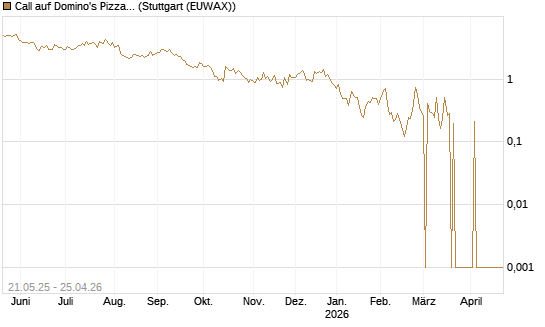 Call auf Domino's Pizza [UBS AG (London)] Chart