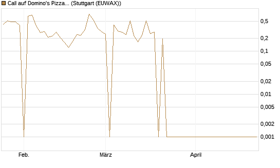 Call auf Domino's Pizza [UBS AG (London)] Chart