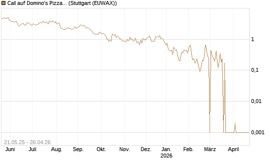Call auf Domino's Pizza [UBS AG (London)] Chart