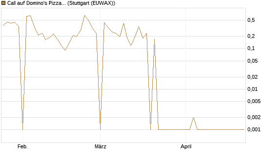 Call auf Domino's Pizza [UBS AG (London)] Chart