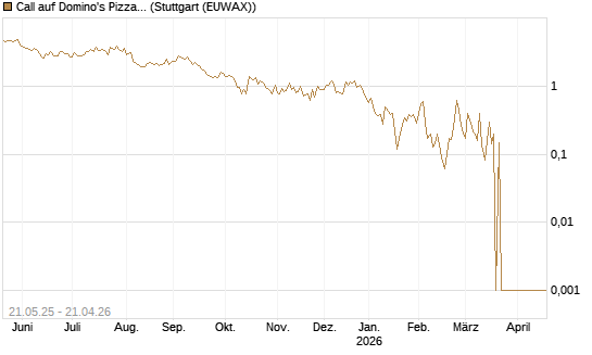 Call auf Domino's Pizza [UBS AG (London)] Chart