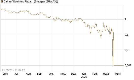 Call auf Domino's Pizza [UBS AG (London)] Chart