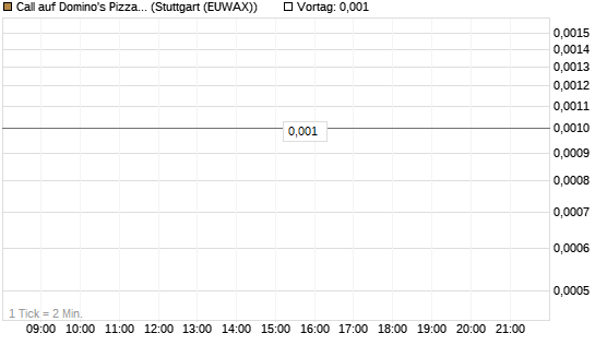 Call auf Domino's Pizza [UBS AG (London)] Chart