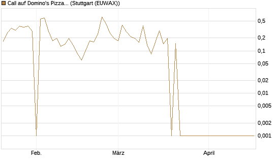 Call auf Domino's Pizza [UBS AG (London)] Chart