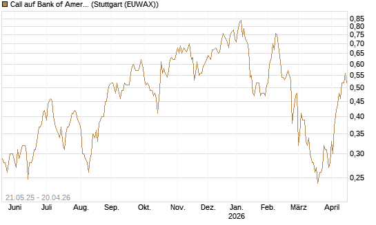 Call auf Bank of America [UBS AG (London)] Chart