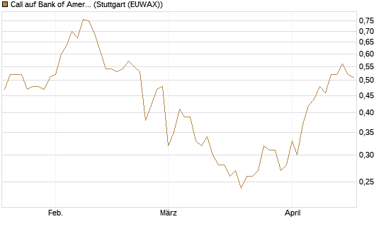 Call auf Bank of America [UBS AG (London)] Chart