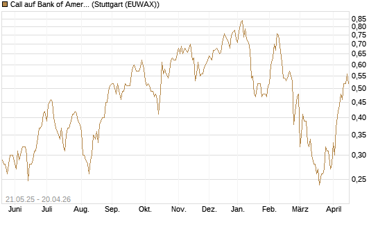 Call auf Bank of America [UBS AG (London)] Chart